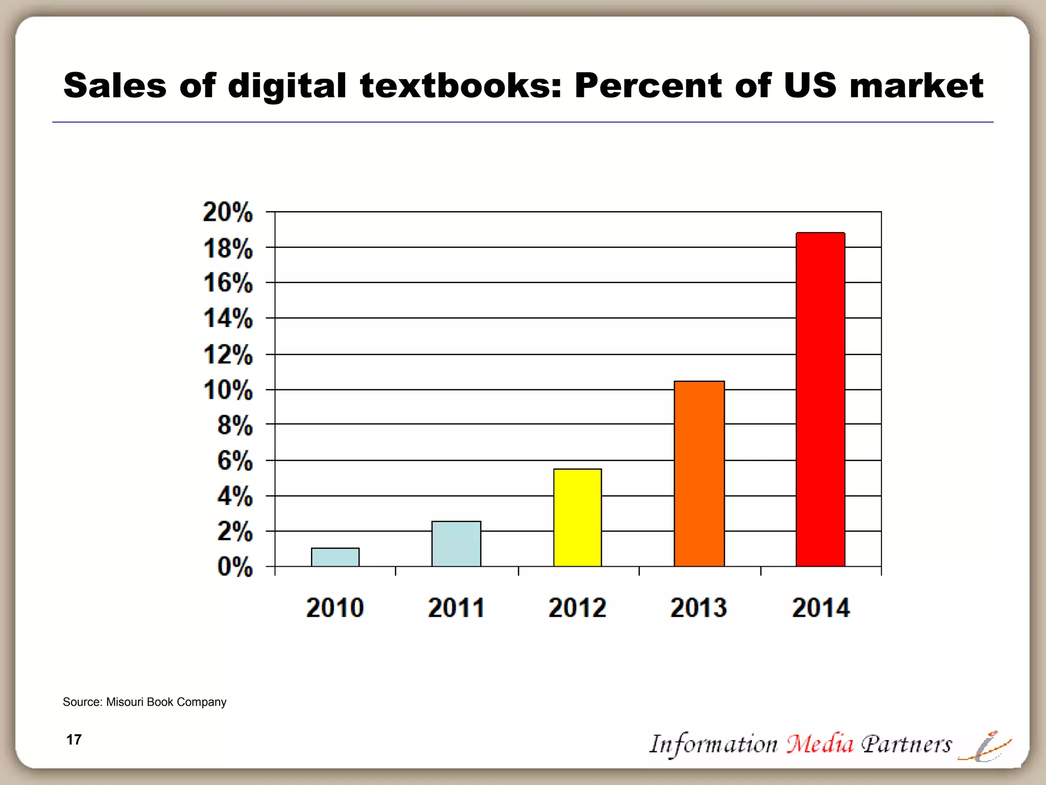 17
Sales of digital textbooks: Percent of US market
Source: Misouri Book Company
 
