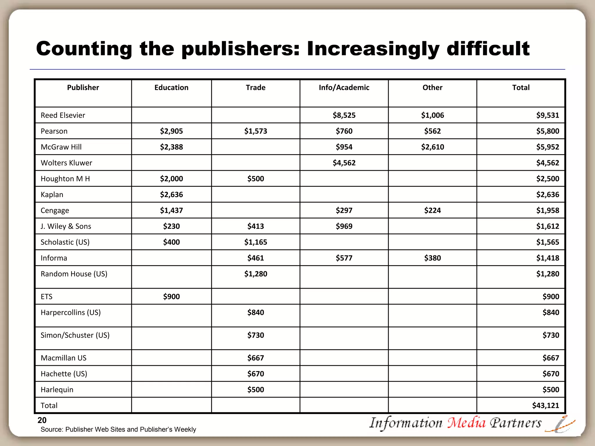 20
Publisher Education Trade Info/Academic Other Total
Reed Elsevier $8,525 $1,006 $9,531
Pearson $2,905 $1,573 $760 $562 $5,800
McGraw Hill $2,388 $954 $2,610 $5,952
Wolters Kluwer $4,562 $4,562
Houghton M H $2,000 $500 $2,500
Kaplan $2,636 $2,636
Cengage $1,437 $297 $224 $1,958
J. Wiley & Sons $230 $413 $969 $1,612
Scholastic (US) $400 $1,165 $1,565
Informa $461 $577 $380 $1,418
Random House (US) $1,280 $1,280
ETS $900 $900
Harpercollins (US) $840 $840
Simon/Schuster (US) $730 $730
Macmillan US $667 $667
Hachette (US) $670 $670
Harlequin $500 $500
Total $43,121
Counting the publishers: Increasingly difficult
Source: Publisher Web Sites and Publisher’s Weekly
 