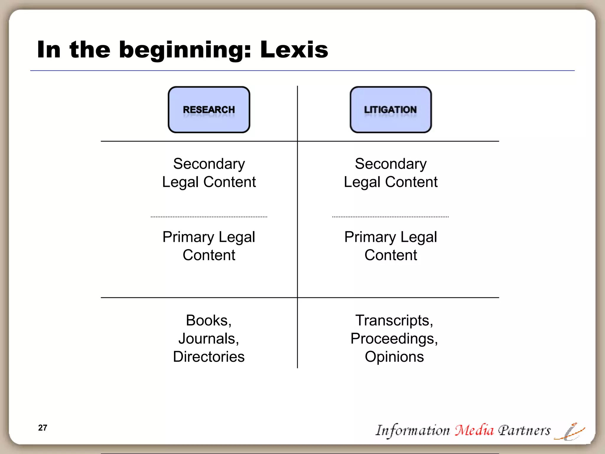 27
In the beginning: Lexis
Secondary
Legal Content
Secondary
Legal Content
Primary Legal
Content
Primary Legal
Content
Books,
Journals,
Directories
Transcripts,
Proceedings,
Opinions
 