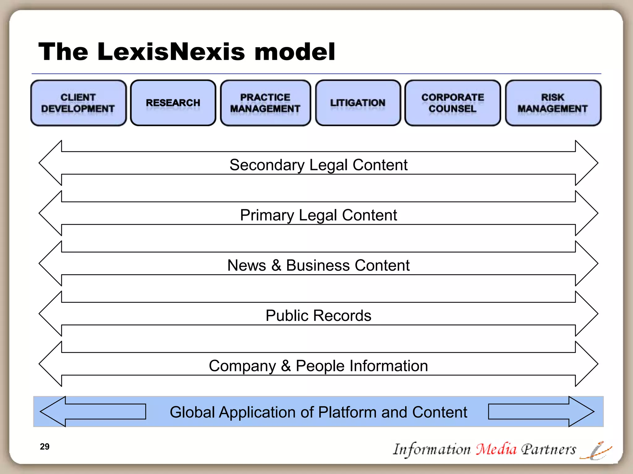 29
The LexisNexis model
Secondary Legal Content
Primary Legal Content
News & Business Content
Public Records
Company & People Information
Global Application of Platform and Content
 