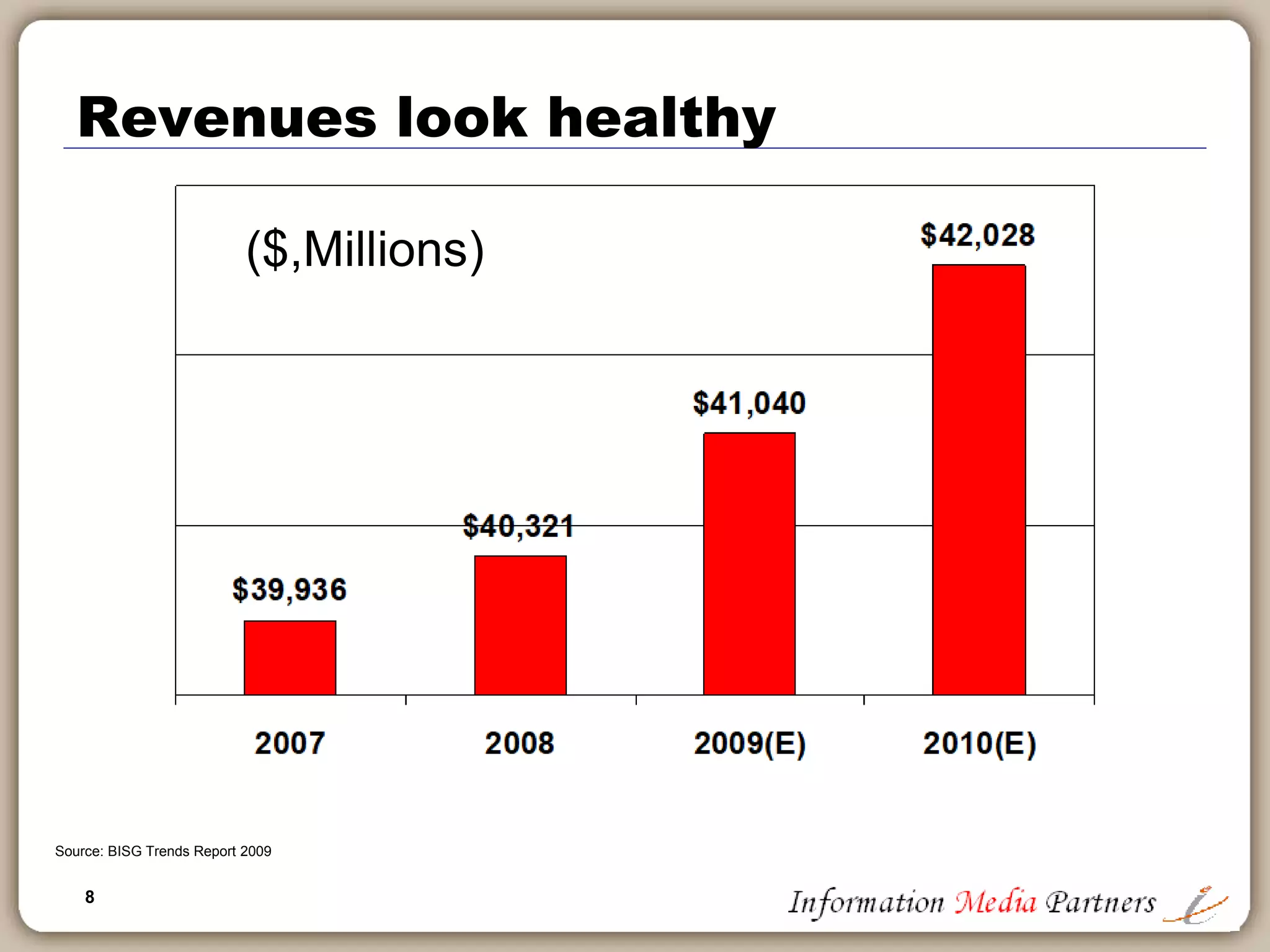 8
Revenues look healthy
Source: BISG Trends Report 2009
($,Millions)
 