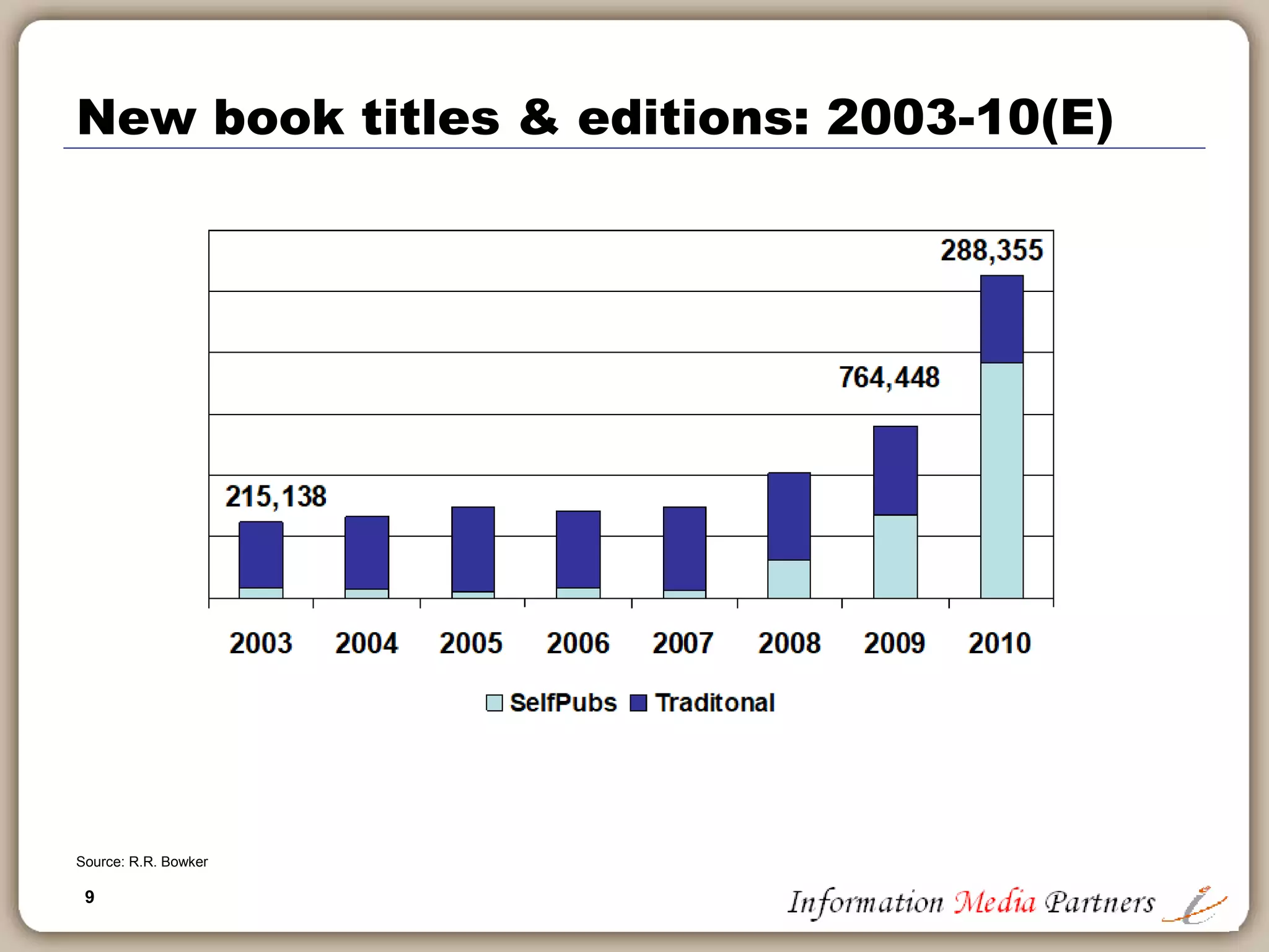 9
New book titles & editions: 2003-10(E)
Source: R.R. Bowker
 