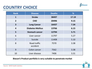 COUNTRY CHOICE
Rank Disease Deaths %
1 Stroke 38497 17.19
2 CHD 20496 9.15
3 Lung Cancer 16437 7.34
4 Diabetes Melitus 13766 6.15
5 Stomach cancer 12794 5.71
6 Liver cancer 11797 5.27
7 Suicide 11408 5.10
8 Road traffic
accident
7570 3.38
9 Colon cancer 7562 3.38
10 Liver disease 7406 3.31
Biocon’s Product portfolio is very suitable to penetrate market
Source : WHO health statistics
 