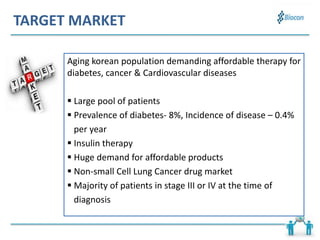 TARGET MARKET
Aging korean population demanding affordable therapy for
diabetes, cancer & Cardiovascular diseases
 Large pool of patients
 Prevalence of diabetes- 8%, Incidence of disease – 0.4%
per year
 Insulin therapy
 Huge demand for affordable products
 Non-small Cell Lung Cancer drug market
 Majority of patients in stage III or IV at the time of
diagnosis
 