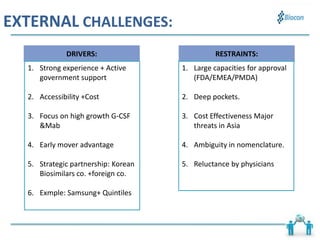 DRIVERS:
1. Strong experience + Active
government support
2. Accessibility +Cost
3. Focus on high growth G-CSF
&Mab
4. Early mover advantage
5. Strategic partnership: Korean
Biosimilars co. +foreign co.
6. Exmple: Samsung+ Quintiles
RESTRAINTS:
1. Large capacities for approval
(FDA/EMEA/PMDA)
2. Deep pockets.
3. Cost Effectiveness Major
threats in Asia
4. Ambiguity in nomenclature.
5. Reluctance by physicians
EXTERNAL CHALLENGES:
 