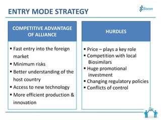 ENTRY MODE STRATEGY
COMPETITIVE ADVANTAGE
OF ALLIANCE
HURDLES
 Fast entry into the foreign
market
 Minimum risks
 Better understanding of the
host country
 Access to new technology
 More efficient production &
innovation
 Price – plays a key role
 Competition with local
Biosimilars
 Huge promotional
investment
 Changing regulatory policies
 Conflicts of control
 