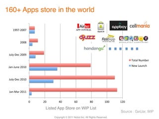 160+ Apps store in the world	

    '445+#!!5"



         #!!&"



 (./0+123"#!!4"
                                                                                        678)/"9.:;2-"

 ()*+(.*2"#!'!"                                                                         92<"=).*3>"



 (./0+123"#!'!"



 ()*+,)-"#!''"


                  !"   #!"      $!"            %!"           &!"          '!!"   '#!"

                        Listed App Store on WIP List	
                                                                                 Source : GetJar, WIP	
                             Copyright © 2011 Nobot Inc. All Rights Reserved.!
 