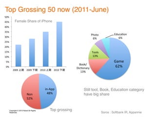 Top Grossing 50 now (2011-June)
$!"#
($"#     Female Share of iPhone	
(!"#
'$"#
                                                                             9:*;*%            <=>/"0*1%
'!"#                                                                                              &(%
                                                                              &(%
&$"#
&!"#
%$"#                                                                         6**78%
%!"#                                                                         45(%
 $"#                                                                                           !"#$%
                                                                  )**+,
 !"#
                                                                -./0*1"23%                      &'(%
       &!!)#            &!!)#          &!%!#     &!%!#
                                                                   45(%




                                           !"#$%%&                   Still tool, Book, Education category!
                        *+"&                '()&                     have big share 	
                        ,-)&


   Copyright © 2010 Nobot All Rights           Top grossing	
   Reserved.!                                                                         Sorce : Softbank IR, Appannie	
 