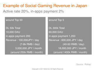Example of Social Gaming Revenue in Japan 	
Active rate 20%, in-apps payment 2%	

 around Top 50!                                  around Top 5!
 !                                               !
 DL 50k Total!                                   DL 300k Total!
 10,000 DAU!                                     60,000 DAU!
 in-apps payment 200!                            in-apps payment 1,200!
 Revenue : 100,000JPY / day!                     Revenue : 600,000 JPY / day!
     !   !   !(7-8k RMB / day)!                        !      !       !(40-50 RMB / day)!
     !   !3,000,000 JPY / month!                       !      !18,000,000 JPY / month!
     !(around 250k RMB / month)!                       !(around 1400k RMB / month)!



                                                                                 Source : Pottap	

                        Copyright © 2011 Nobot Inc. All Rights Reserved.!
 