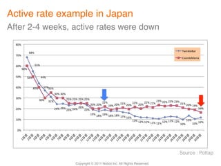 Active rate example in Japan	
After 2-4 weeks, active rates were down 	
  ",#$

                                                                                                                                            -./0123456$
             !"#$
  (,#$
                                                                                                                                            788693:50/5$

  !,#$          %%#$
      !,#$

  %,#$   %,#$          &&#$


  &,#$         &,#$     '(#$
                           '%#$
                                  ',#$',#$
  ',#$                                       *%#$*%#$*%#$*%#$
                      ',#$    ')#$                                                                    *'#$**#$*'#$*'#$
                                                                  **#$                **#$    **#$*)#$
                                                          *,#$*,#$    )+#$*,#$*)#$*,#$    *,#$                        *)#$*,#$
                                                                                                                              )+#$
                                      *%#$        *!#$                                                                            )!#$
  *,#$                            *&#$    *'#$*&#$    *'#$
                                                          )+#$)"#$)+#$)"#$)"#$
                                                                              )(#$)!#$
  ),#$                                                                                )'#$)*#$)*#$            )'#$)*#$    )'#$
                                                                                                  ))#$))#$)*#$        ),#$    ),#$)*#$

   ,#$
    )
         *
              '
                    &
                        %
                              !
                                     (
                                         "
                                             +
                                                 ),
                                                      ))
                                                           )*
                                                                )'
                                                                     )&
                                                                          )%
                                                                               )!
                                                                                    )(
                                                                                         )"
                                                                                              )+
                                                                                                   *,
                                                                                                        *)
                                                                                                             **
                                                                                                                  *'
                                                                                                                       *&
                                                                                                                            *%
                                                                                                                                 *!
                                                                                                                                      *(
                                                                                                                                           *"
                                                                                                                                                *+
                                                                                                                                                     ',
                                                                                                                                           Source : Pottap	

                                                   Copyright © 2011 Nobot Inc. All Rights Reserved.!
 