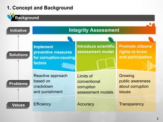 Integrity Assessment Of Public Organizations, Korea | PPTX