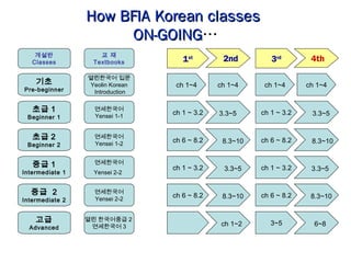 How BFIA Korean classes
                      ON-GOING…
                       ON-GOING
    개설반             교 재
   Classes        Textbooks         1st        2nd         3rd        4th

                 열린한국어 입문
    기초           Yeolin Korean    ch 1~4      ch 1~4     ch 1~4      ch 1~4
Pre-beginner      Introduction


   초급 1            연세한국어
                                 ch 1 ~ 3.2             ch 1 ~ 3.2
                   Yensei 1-1                 3.3~5                   3.3~5
 Beginner 1


   초급 2            연세한국어
                                 ch 6 ~ 8.2             ch 6 ~ 8.2
                   Yensei 1-2                  8.3~10                 8.3~10
 Beginner 2


   중급 1            연세한국어
                                 ch 1 ~ 3.2    3.3~5    ch 1 ~ 3.2    3.3~5
Intermediate 1    Yensei 2-2


  중급 2             연세한국어
                                 ch 6 ~ 8.2             ch 6 ~ 8.2
                   Yensei 2-2                  8.3~10                 8.3~10
Intermediate 2


    고급           열린 한국어중급 2
                                                           3~5
                  연세한국어 3                      ch 1~2                  6~8
  Advanced
 