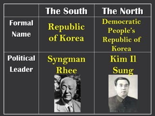 Syngman Rhee Democratic People’s Republic of Korea Republic of Korea Kim Il Sung The South The North Formal Name Political Leader 
