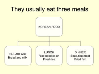 They usually eat three meals KOREAN FOOD BREAKFAST Bread and milk  LUNCH Rice noodles or  Fried rice DINNER Soap,rice,meat Fried fish 