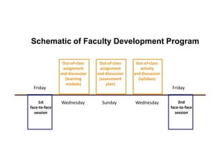 Schematic of Faculty Development Program
1st
face-to-face
session
Out-of-class
assignment
and discussion
(learning
module)
2nd
face-to-face
session
Out-of-class
assignment
and discussion
(assessment
plan)
Out-of-class
activity
and discussion
(syllabus)
Friday Friday
Wednesday WednesdaySunday
 