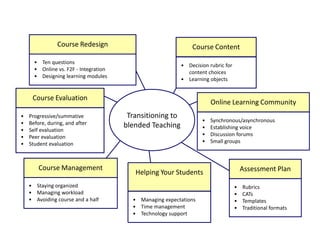 • Ten questions
• Online vs. F2F - Integration
• Designing learning modules
• Decision rubric for
content choices
• Learning objects
Course Content
• Progressive/summative
• Before, during, and after
• Self evaluation
• Peer evaluation
• Student evaluation
Course Evaluation
• Rubrics
• CATs
• Templates
• Traditional formats
Assessment Plan
• Synchronous/asynchronous
• Establishing voice
• Discussion forums
• Small groups
Online Learning Community
• Managing expectations
• Time management
• Technology support
Helping Your Students
• Staying organized
• Managing workload
• Avoiding course and a half
Course Management
Course Redesign
Transitioning to
blended Teaching
 