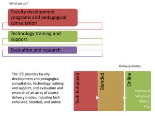 TechEnhanced
Blended
Online
Traditional
Self-paced
MOOCs
Flex
Faculty development
programs and pedagogical
consultation
Technology training and
support
Evaluation and research
The LTC provides faculty
development and pedagogical
consultation, technology training
and support, and evaluation and
research of an array of course
delivery modes, including tech
enhanced, blended, and online.
Delivery modes
What we do?
 