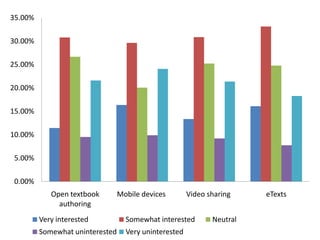 Open textbook
authoring
Mobile devices Video sharing eTexts
0.00%
5.00%
10.00%
15.00%
20.00%
25.00%
30.00%
35.00%
Very interested Somewhat interested Neutral
Somewhat uninterested Very uninterested
 