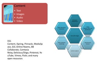 Content
• Text
• Images
• Audio
• Video
Text with images
Voiceover
PowerPoint
Video
capture, edit, and
distribution
Synchronous
lecture
Lecture capture
Open textbook
authoring
Open education
resources
D2L
Content, iSpring, Pinnacle, MediaSp
ace, D2L Online Rooms, BB
Collaborate, Camtasia
Relay, Delicious/Diigo, Pinterest, Yo
uTube, Vimeo, Flickr, and many
open resources
 