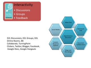 Interactivity
• Discussions
• Groups
• Feedback
Asynchronous
Discussion
Video Chat
Text-based
Chat
Document
Collaboration
Blogs and
Microblogs
Student
Response
Systems
Social Media
D2L Discussions, D2L Groups, D2L
Online Rooms, BB
Collaborate, TurningPoint
Clickers, Twitter, Blogger, Facebook,
Google Docs, Google Hangouts
 