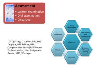 Assessment
• Written examination
• Oral examination
• Discursive
Blueprints
Exam
Development
Item Writing
and
Development
Criterion-
referenced
testing
Discursive
Reflection
Production
D2L Quizzing, D2L ePortfolio, D2L
Dropbox, D2L Rubrics, D2L
Competencies, Learn@UW Import
Tool Respondus, iPad Assignment
Grader, SPSS, Winsteps
 