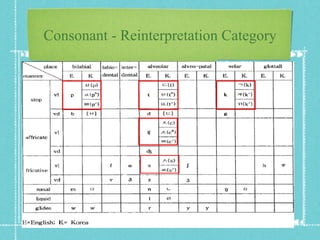 Consonant - Reinterpretation Category 