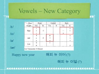 Vowels – New Category /ɪ/ /ʋ/ /ə/  /ər/ Happy new year  해피 뉴 이어 (?) 해피 뉴 이얼 (?) 