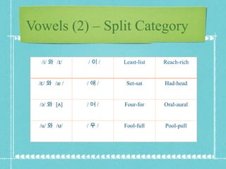 Vowels (2) – Split Category /i/ 와  /ɪ/ / 이 / Least-list Reach-rich /ɛ/ 와  /æ / / 애 / Set-sat Had-head /ə/ 와  [ʌ] / 어 / Four-for Oral-aural /u/ 와  /ʋ/ / 우 / Fool-full Pool-pull 