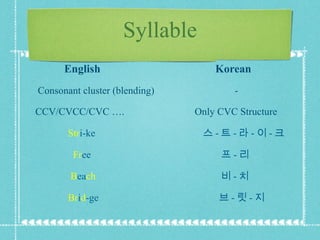 Syllable English Consonant cluster (blending)  - CCV/CVCC/CVC ….  Only CVC Structure  Str i-ke   스 - 트 - 라 - 이 - 크 Fr ee   프 - 리  B ea ch  비 - 치 Br i d -ge  브 - 릿 - 지 Korean 