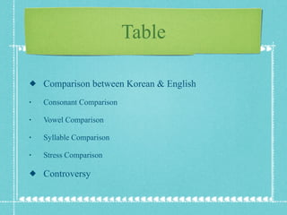Table Comparison between Korean & English Consonant Comparison Vowel Comparison Syllable Comparison Stress Comparison Controversy 