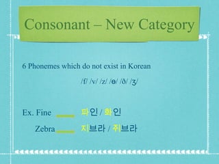 6 Phonemes which do not exist in Korean /f/ /v/ /z/ /ɵ/ /ð/ /ʒ/ Ex. Fine  파 인 / 화 인 Zebra  지 브라 / 쥐 브라 Consonant – New Category 