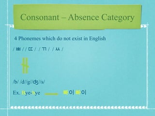 4 Phonemes which do not exist in English  / ㅃ / / ㄸ /  / ㄲ /  / ㅆ / /b/ /d//g//ʤ//s/ Ex.  B ye- b ye  빠 이  빠 이  Consonant – Absence Category 