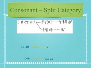Ex.  배  p ae 수박  soo b ak Consonant – Split Category 