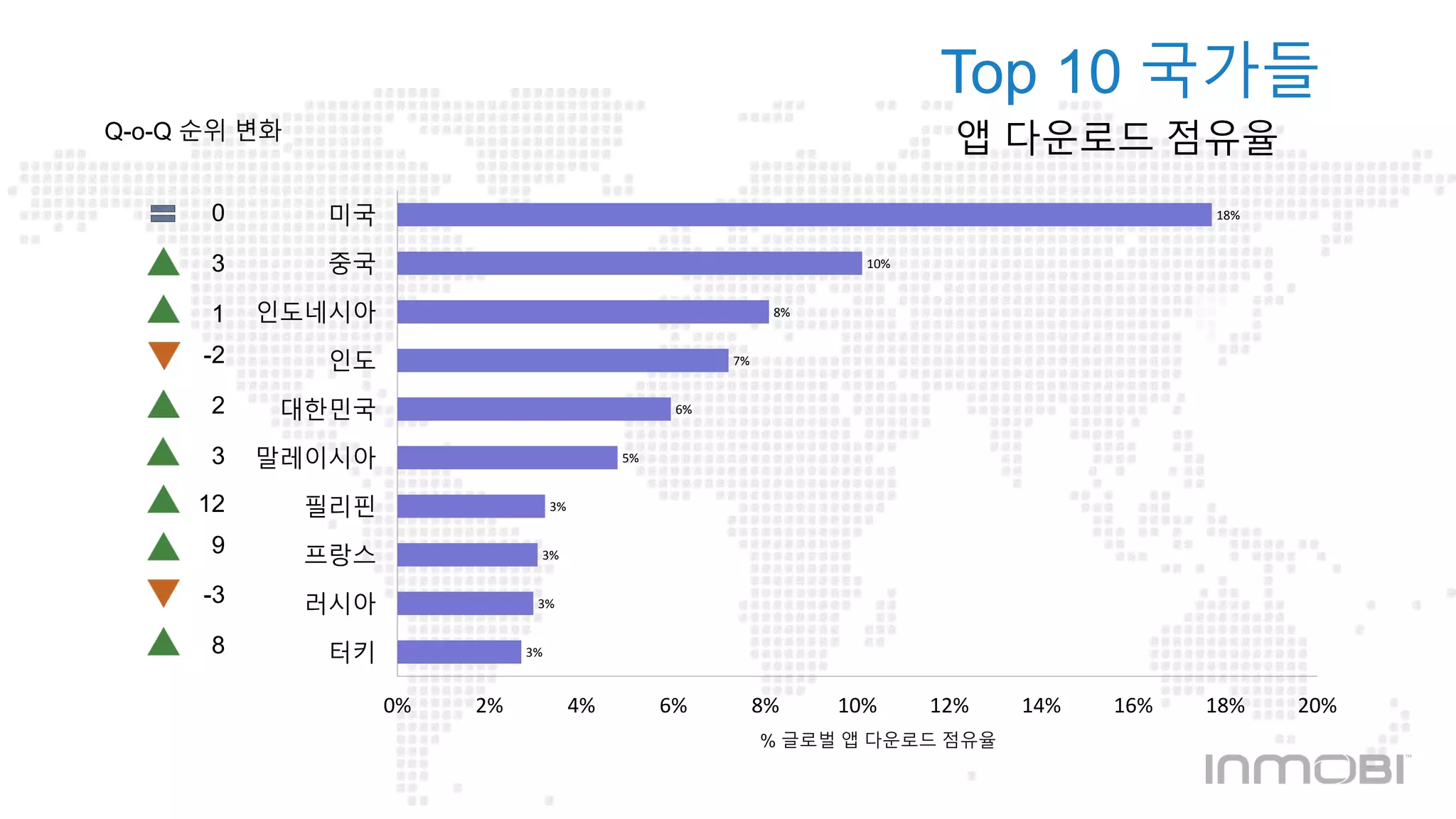 Top 10 국가들 
3% 
3% 
3% 
3% 
5% 
6% 
7% 
8% 
10% 
앱 다운로드 점유율 
18% 
0% 2% 4% 6% 8% 10% 12% 14% 16% 18% 20% 
미국 
중국 
Q-o-Q 순위 변화 
인도네시아 
인도 
대한민국 
말레이시아 
필리핀 
프랑스 
러시아 
터키 
% 글로벌 앱 다운로드 점유율 
0 
3 
1 
-2 
2 
3 
12 
9 
-3 
8 
 