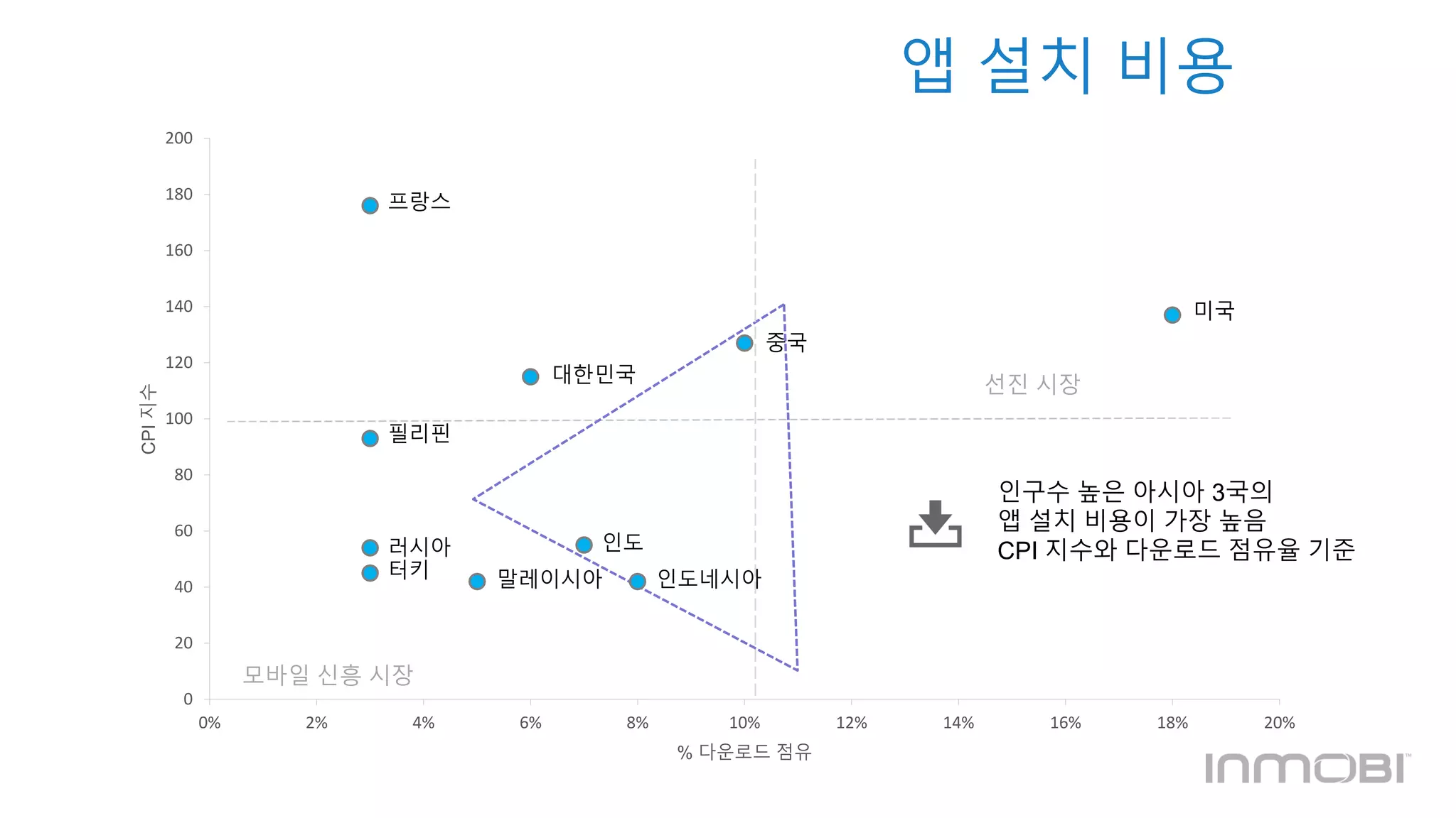 선진 시장 
모바일 신흥 시장 
앱 설치 비용 
인구수 높은 아시아 3국의 
앱 설치 비용이 가장 높음 
CPI 지수와 다운로드 점유율 기준 
프랑스 
필리핀 
대한민국 
러시아 
터키 말레이시아 
200 
180 
160 
140 
120 
100 
80 
60 
40 
20 
0 
인도네시아 
0% 2% 4% 6% 8% 10% 12% 14% 16% 18% 20% 
CPI 지수 
% 다운로드 점유 
인도 
중국 
미국 
 