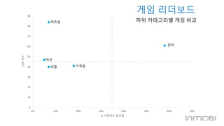 90 
80 
70 
60 
50 
40 
30 
20 
10 
0 
게임 리더보드 
하위 카테고리별 게임 비교 
0% 10% 20% 30% 40% 50% 60% 70% 
CPI 지수 
% 다운로드 점유율 
캐쥬얼 
액션 
퍼즐 가족용 
전략 
 
