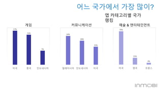 어느 국가에서 가장 많이? 
앱 카테고리별 국가 
랭킹 
게임 커뮤니케이션 예술 & 엔터테인먼트 
17% 
15% 
7% 
미국 중국 인도네시아 
24% 
20% 
15% 
말레이시아 인도네시아 미국 
74% 
15% 
4% 
미국 영국 프랑스 
 