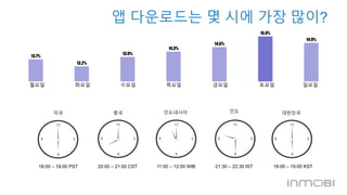 앱 다운로드는 몇 시에 가장 많이? 
13.2% 
13.9% 
14.3% 
14.6% 
15.4% 
월요일 화요일 수요일 목요일 금요일 토요일 일요일 
미국 중국 인도네시아 인도 대한민국 
13.7% 
14.9% 
18:00 – 19:00 PST 20:00 – 21:00 CST 11:00 – 12:00 WIB 21:30 – 22:30 IST 18:00 – 19:00 KST 
 