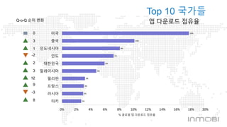 Top 10 국가들 
3% 
3% 
3% 
3% 
5% 
6% 
7% 
8% 
10% 
앱 다운로드 점유율 
18% 
0% 2% 4% 6% 8% 10% 12% 14% 16% 18% 20% 
미국 
중국 
Q-o-Q 순위 변화 
인도네시아 
인도 
대한민국 
말레이시아 
필리핀 
프랑스 
러시아 
터키 
% 글로벌 앱 다운로드 점유율 
0 
3 
1 
-2 
2 
3 
12 
9 
-3 
8 
 