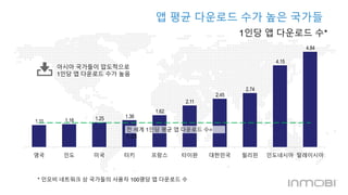 앱 평균 다운로드 수가 높은 국가들 
아시아 국가들이 압도적으로 
1인당 앱 다운로드 수가 높음 
1.11 1.16 1.25 1.36 
1.62 
2.11 
2.45 
1인당 앱 다운로드 수* 
2.74 
4.15 
4.84 
전 세계 1인당 평균 앱 다운로드 수= 
1.23 
영국 인도 미국 터키 프랑스 타이완 대한민국 필리핀 인도네시아 말레이시아 
* 인모비 네트워크 상 국가들의 사용자 100명당 앱 다운로드 수 
 