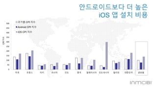 안드로이드보다 더 높은 
iOS 앱 설치 비용 
500 
450 
400 
350 
300 
250 
200 
150 
100 
50 
0 
미국 프랑스 터키 러시아 인도 중국 말레이시아 인도네시아 필리핀 대한민국 글로벌 
CPI 지수 
국가별 CPI 지수 
Android CPI 지수 
iOS CPI 지수 
 