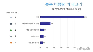 높은 비중의 카테고리 
앱 카테고리별 다운로드 점유율 
6% 
5% 
4% 
15% 
64% 
0% 10% 20% 30% 40% 50% 60% 70% 
Q-o-Q 순위 변화 
0 게임 
커뮤니케이션 (SNS, 메신저) 
예술 & 엔터테인먼트 
모바일 커머스 
기술, 컴퓨터 관련 
0 
2 
0 
-2 
 