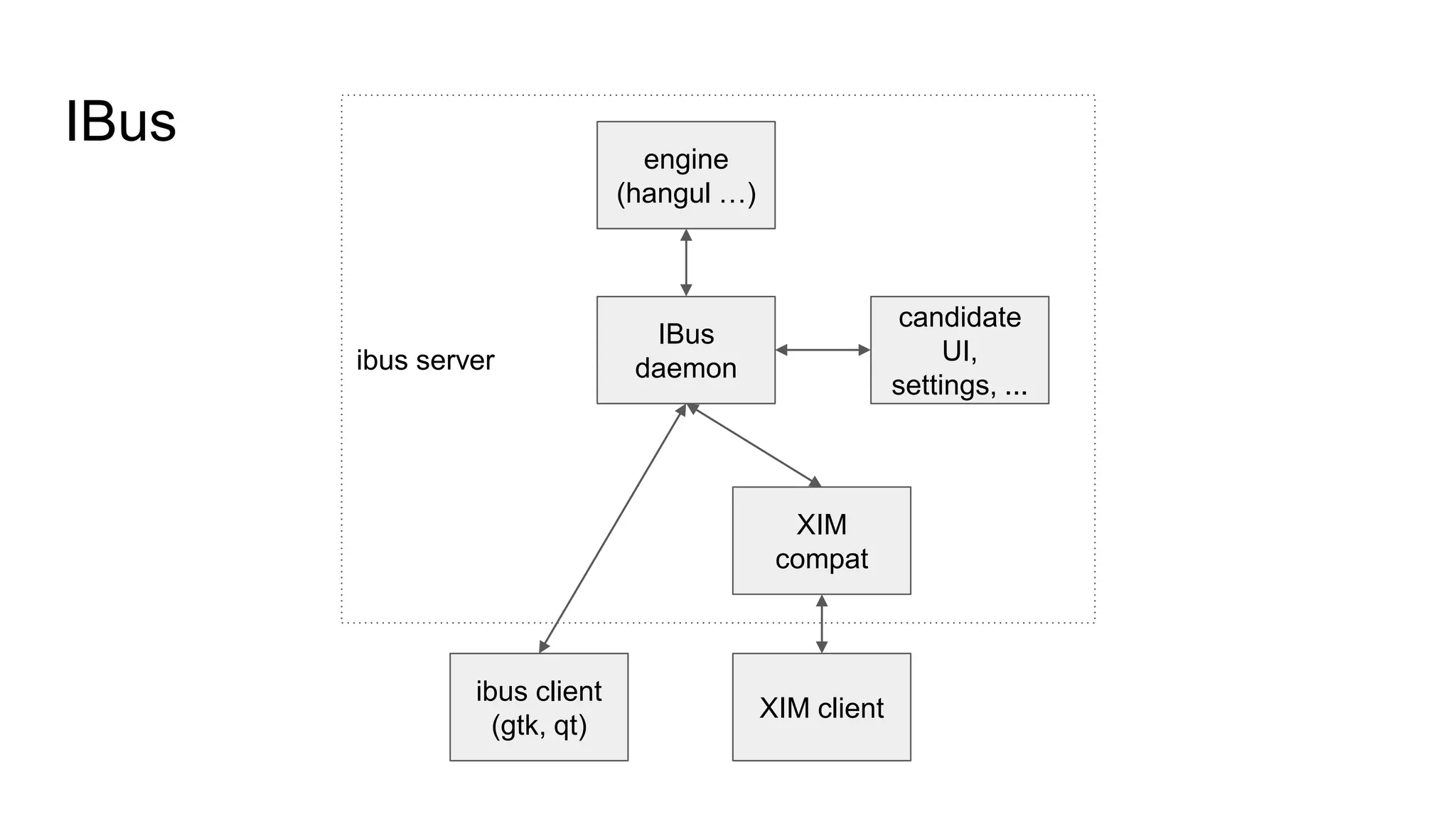 Korean input overview in the linux desktop | PPTX