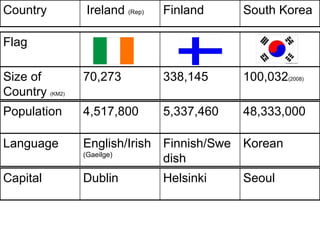 Country Ireland  (Rep) Finland South Korea Size of Country  (KM2) 70,273  338,145  100,032 (2008) Flag Population 4,517,800  5,337,460  48,333,000  Language English/Irish  (Gaeilge) Finnish/Swedish  Korean Capital Dublin Helsinki Seoul 
