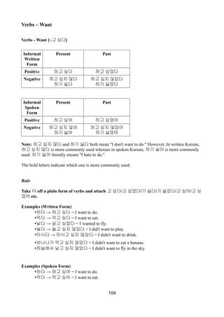 Verbs – Want
Verbs - Want [~고 싶다]
Informal
Written
Form
Present Past
Positive 하고 싶다 하고 싶었다
Negative 하고 싶지 않다
하기 싫다
하고 싶지 않았다
하기 싫었다
Informal
Spoken
Form
Present Past
Positive 하고 싶어 하고 싶었어
Negative 하고 싶지 않아
하기 싫어
하고 싶지 않았어
하기 싫었어
Note: 하고 싶지 않다 and 하기 싫다 both mean "I don't want to do." However, In written Korean,
하고 싶지 않다 is more commonly used whereas in spoken Korean, 하기 싫어 is more commonly
used. 하기 싫어 literally means "I hate to do."
The bold letters indicate which one is more commonly used.
Rule
Take 다 off a plain form of verbs and attach 고 싶다/고 싶었다/기 싫다/기 싫었다/고 싶어/고 싶
었어 etc.
Examples (Written Form)
• →하다 하고 싶다 = I want to do.
• →먹다 먹고 싶다 = I want to eat.
• →날다 날고 싶었다 = I wanted to fly.
• →놀다 놀고 싶지 않았다 = I did't want to play.
• →마시다 마시고 싶지 않았다 = I didn't want to drink.
•바나나가 먹고 싶지 않았다 = I didn't want to eat a banana.
•하늘에서 날고 싶지 않았다 = I didn't want to fly in the sky.
Examples (Spoken Form)
• →하다 하고 싶어 = I want to do.
• →먹다 먹고 싶어 = I want to eat.
104
 