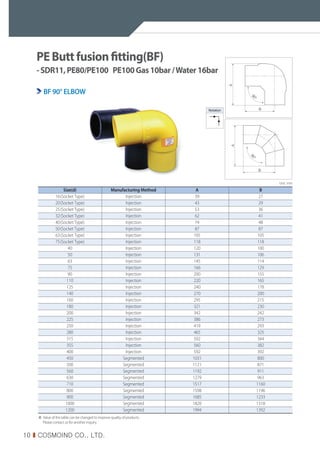 10 I COSMOIND CO., LTD.
Size(d) Manufacturing Method A B
16(Socket Type) Injection 39 27
20(Socket Type) Injection 43 29
25(Socket Type) Injection 53 36
32(Socket Type) Injection 62 41
40(Socket Type) Injection 74 48
50(Socket Type) Injection 87 87
63(Socket Type) Injection 105 105
75(Socket Type) Injection 118 118
40 Injection 120 100
50 Injection 131 106
63 Injection 145 114
75 Injection 166 129
90 Injection 200 155
110 Injection 220 165
125 Injection 240 178
140 Injection 270 200
160 Injection 295 215
180 Injection 321 230
200 Injection 342 242
225 Injection 386 273
250 Injection 419 293
280 Injection 465 325
315 Injection 502 344
355 Injection 560 382
400 Injection 592 392
450 Segmented 1031 800
500 Segmented 1121 871
560 Segmented 1192 911
630 Segmented 1279 963
710 Segmented 1517 1160
800 Segmented 1598 1196
900 Segmented 1685 1233
1000 Segmented 1820 1318
1200 Segmented 1994 1392
※ Value of the table can be changed to improve quality of products.
Please contact us for another inquiry.
Unit : mm
A
A
B
B
9
0
°
9
0
°
Notation
BF 90° ELBOW
PEButtfusionfitting(BF)
-SDR11,PE80/PE100 PE100Gas10bar/Water16bar
 