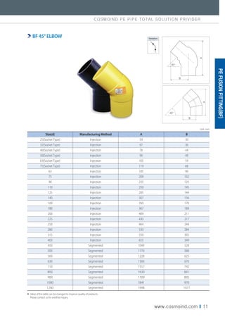COSMOIND PE PIPE TOTAL SOLUTION PRIVIDER
www.cosmoind.com I 11
Size(d) Manufacturing Method A B
25(Socket Type) Injection 59 30
32(Socket Type) Injection 67 36
40(Socket Type) Injection 78 44
50(Socket Type) Injection 90 48
63(Socket Type) Injection 105 59
75(Socket Type) Injection 119 68
63 Injection 185 90
75 Injection 209 102
90 Injection 235 125
110 Injection 250 145
125 Injection 285 144
140 Injection 307 156
160 Injection 350 170
180 Injection 367 189
200 Injection 409 211
225 Injection 430 217
250 Injection 464 244
280 Injection 530 284
315 Injection 550 305
400 Injection 655 349
450 Segmented 1049 528
500 Segmented 1170 588
560 Segmented 1228 625
630 Segmented 1300 670
710 Segmented 1557 792
800 Segmented 1630 841
900 Segmented 1709 895
1000 Segmented 1841 970
1200 Segmented 1998 1077
※ Value of the table can be changed to improve quality of products.
Please contact us for another inquiry.
Unit : mm
A
A
B
B
45°
45°
Notation
BF 45° ELBOW
PE
FUSION
FITTING(BF)
 