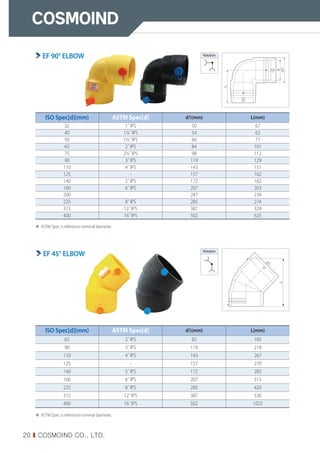 20 I COSMOIND CO., LTD.
ISO Spec[d](mm) ASTM Spec[d] d1(mm) L(mm)
32 1˝ IPS 50 67
40 1¼˝ IPS 54 62
50 1½˝ IPS 66 71
63 2˝ IPS 84 101
75 2½˝ IPS 98 112
90 3˝ IPS 119 129
110 4˝ IPS 143 151
125 - 157 162
140 5˝ IPS 172 182
160 6˝ IPS 207 203
200 - 247 234
225 8˝ IPS 285 274
315 12˝ IPS 387 329
400 16˝ IPS 502 625
※ ASTM Spec is reference nominal diameter.
ISO Spec[d](mm) ASTM Spec[d] d1(mm) L(mm)
63 2˝ IPS 82 185
90 3˝ IPS 119 218
110 4˝ IPS 143 267
125 - 157 270
140 5˝ IPS 172 285
160 6˝ IPS 207 315
225 8˝ IPS 285 420
315 12˝ IPS 387 536
400 16˝ IPS 502 1025
※ ASTM Spec is reference nominal diameter.
d
d1
L
Notation
Notation
L
d
d
1
EF 90° ELBOW
EF 45° ELBOW
 