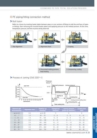COSMOIND PE PIPE TOTAL SOLUTION PRIVIDER
www.cosmoind.com I 39
Nominal wall
thickness(mm)
Alignment (mm)
Heating-up
time(sec)
Changeover
time(sec)
Joining pressure
build-up time(sec)
Cooling time
(min)
up to 4.5 0.5 up to 45 5 5 6
4.5 ... 7 1.0 45 ... 70 5 ... 6 5 ... 6 6 ... 10
7... 12 1.5 70 ... 120 6 ... 8 6 ... 8 10 ... 16
12 ... 19 2.0 120 ... 190 8 ... 10 8 ... 11 16 ... 24
19 ... 26 2.5 190 ... 260 10 ... 12 11 ... 14 24 ... 32
26 ... 37 3.0 260 ... 370 12 ... 16 14 ... 19 32 ... 45
37 ... 50 3.5 370 ... 500 16 ... 20 19 ... 25 45 ... 60
50 ... 70 4.0 500 ... 700 20 ... 25 25 ... 35 60 ... 80
PE piping/fitting connection method
Butt fusion
Refers to a fusion by inserting heater plates between pipes or cross sections of fitting to melt the end faces of pipes
or fittings, then removing the inserted heater plates and applying pressure to the melted portions. At this time,
temperature, pressure, and time must be strictly observed.
Process of Joining (DVS 2207-1)
1. Pipe alignment 2. Alignment check 3. Scraping
4. Pressurized melting portions,
keep heating
5. Compressing, cooling
OPERATION
INSTRUMENT
AND
ACCESSORY
 