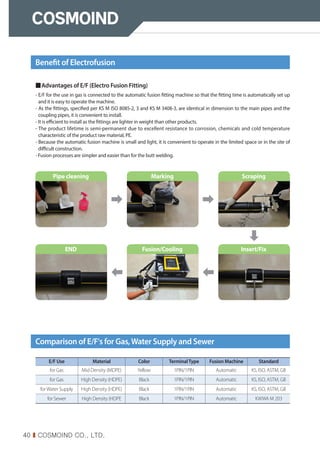 40 I COSMOIND CO., LTD.
Benefit of Electrofusion
■Advantages of E/F (Electro Fusion Fitting)
- E/F for the use in gas is connected to the automatic fusion fitting machine so that the fitting time is automatically set up
and it is easy to operate the machine.
- As the fittings, specified per KS M ISO 8085-2, 3 and KS M 3408-3, are identical in dimension to the main pipes and the
coupling pipes, it is convenient to install.
- It is efficient to install as the fittings are lighter in weight than other products.
- The product lifetime is semi-permanent due to excellent resistance to corrosion, chemicals and cold temperature
characteristic of the product raw material, PE.
- Because the automatic fusion machine is small and light, it is convenient to operate in the limited space or in the site of
difficult construction.
- Fusion processes are simpler and easier than for the butt welding.
Comparison of E/F's for Gas,Water Supply and Sewer
E/F Use Material Color TerminalType Fusion Machine Standard
for Gas Mid Density (MDPE) Yellow 1PIN/1PIN Automatic KS, ISO, ASTM, GB
for Gas High Density (HDPE) Black 1PIN/1PIN Automatic KS, ISO, ASTM, GB
for Water Supply High Density (HDPE) Black 1PIN/1PIN Automatic KS, ISO, ASTM, GB
for Sewer High Density (HDPE Black 1PIN/1PIN Automatic KWWA M 203
Pipe cleaning Marking Scraping
END Fusion/Cooling Insert/Fix
 
